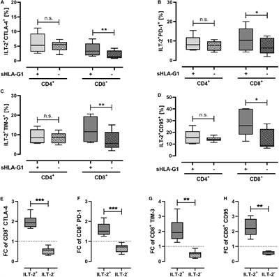 Soluble HLA-G and HLA-G Bearing Extracellular Vesicles Affect ILT-2 Positive and ILT-2 Negative CD8 T Cells Complementary